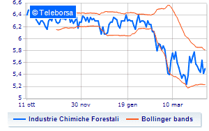 Industrie Chimiche Forestali information on the share buy back