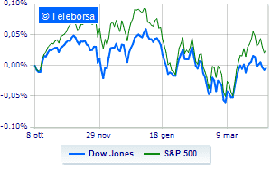 Losses on Wall Street on the more hawkish FED