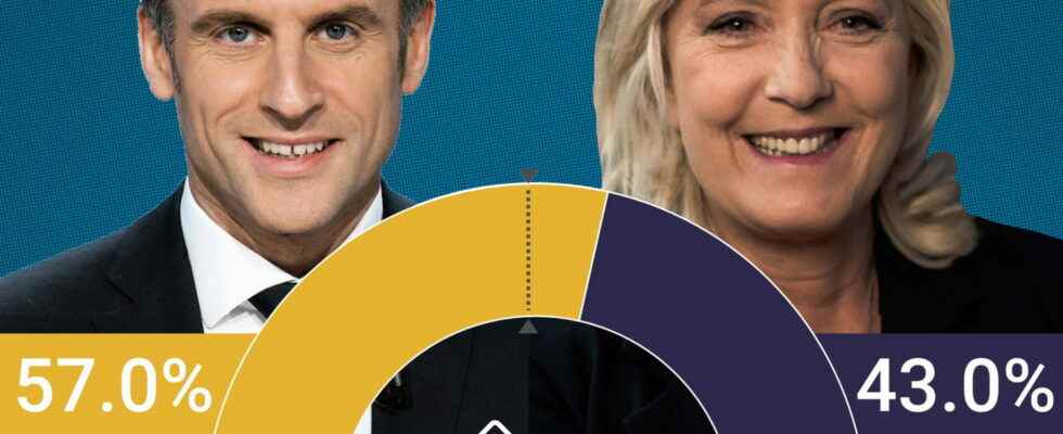 Macron in front of Le Pen the figures of the