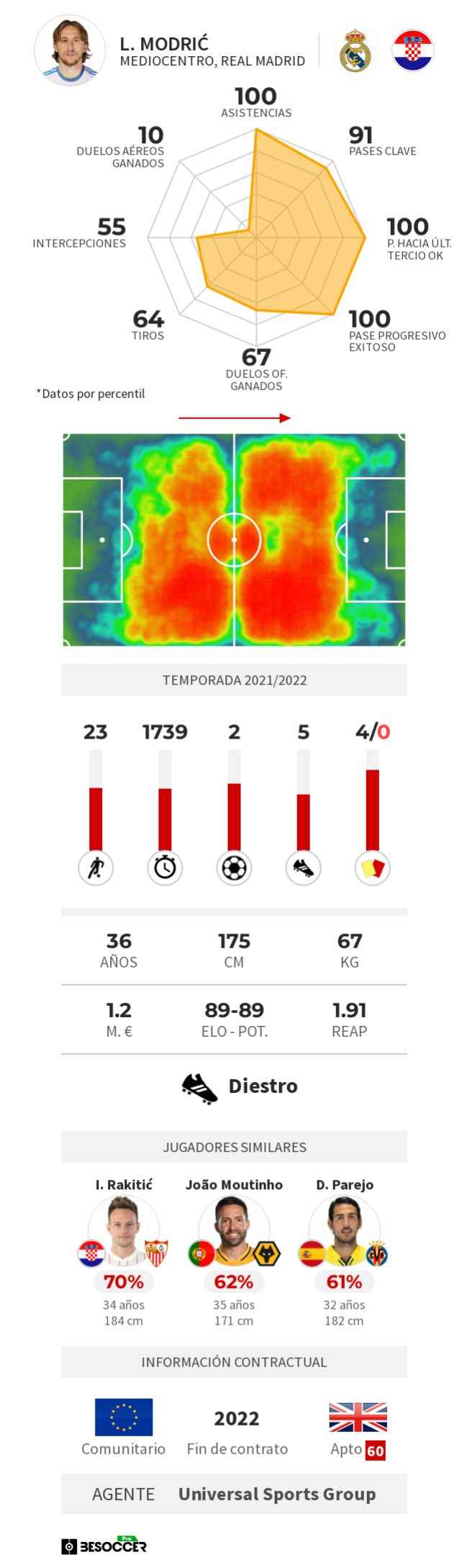 Luka Modric's season in graphics.