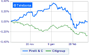 Money on Pirelli Citi recommends buy