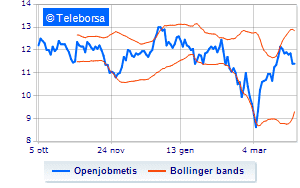 Openjobmetis operations on the share buy back