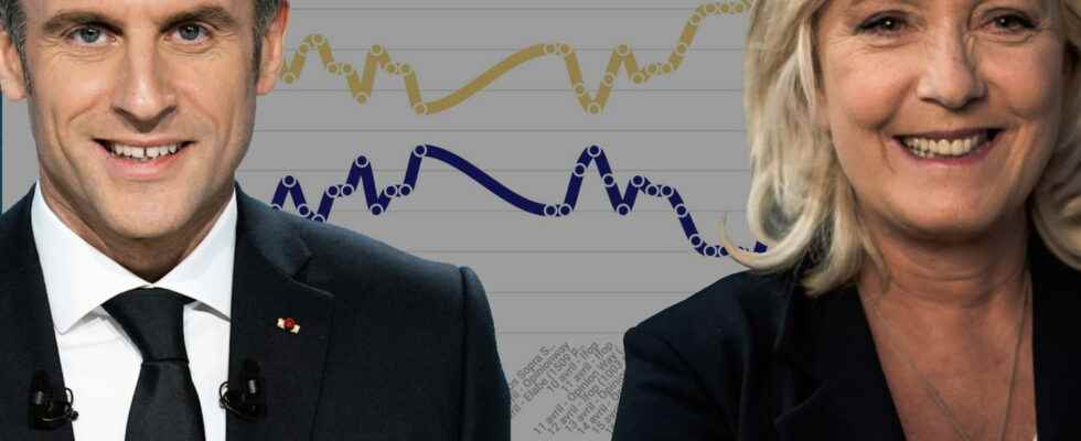 Presidential polls the latest poll on the Macron duel