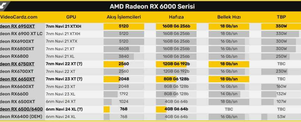 Radeon RX 6x50 XT cards coming May 10 RX 6400