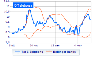 TXT e solutions continues the purchase of treasury shares