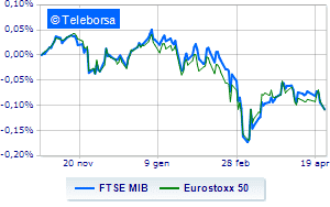 The markets of the Old Continent are positive Focus on