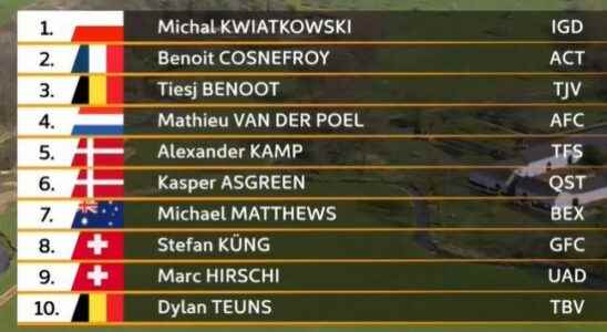 The photo finish awards the Amstel to Kwiatkowski against Cosnefroy