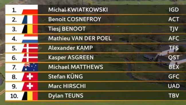 The photo finish awards the Amstel to Kwiatkowski against Cosnefroy