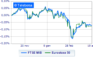 Tonic European exchanges In Milan the banks are doing well