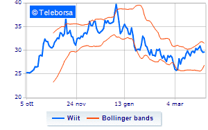 WIIT operations on the share buy back