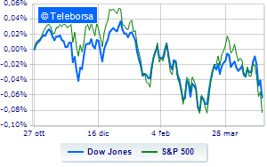 Wall Street in red Down Twitter after the yes to