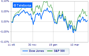 Wall Street positive but down towards the octave