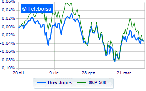 Wall Street positive but with caution Bullard Fed does not