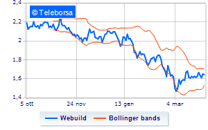 Webuild weekly communication on the purchase of own shares