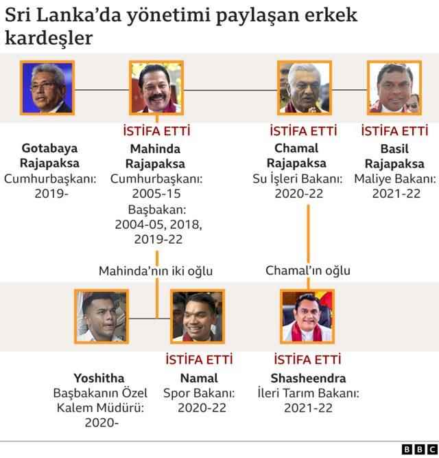 sri lanka family tree