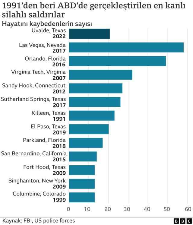 US bloodiest gun attacks chart