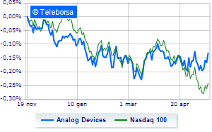 Analog Devices up thanks to accounts and guidance