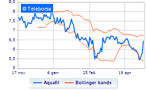 Aquafil buy back operations Financeit