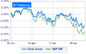 Day to forget for the American market