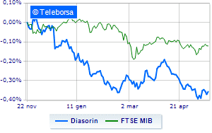 Diasorin on the rise Assisted by analysts after CE marking