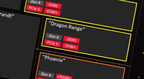 Dragon Range the processor with which AMD wants to win