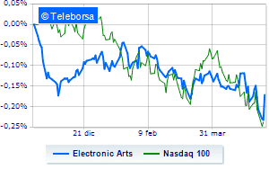 Electronic Arts in rally with the quarterly