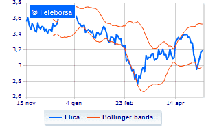 Elica continues the share buy back