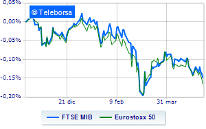 European exchanges in red Spread above 200 points