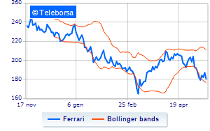 Ferrari periodic disclosure on treasury shares