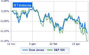 Moderate losses on Wall Street