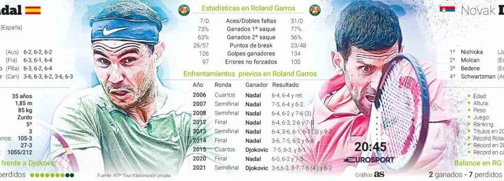 Nadal and Djokovic face each other with nocturnality and treachery