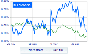 Nordstrom shines with quarter and guidance