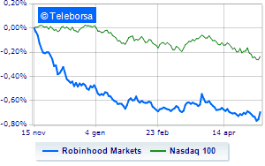 Robinhood Markets flies on Bankman Frieds entry into the capital