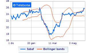 Sabaf continues the purchase of treasury shares