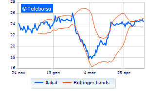 Sabaf continues the share buy back