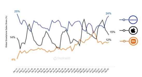 Samsung Breaks a 5 Year Record