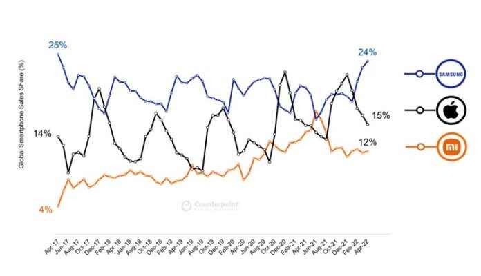 Samsung Breaks a 5 Year Record