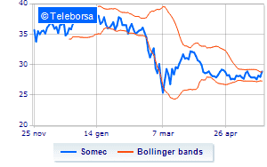 Somec periodic disclosure on treasury shares