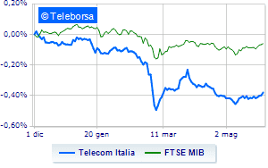 TIM Borsa rewards new steps for the Single Network