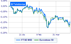 The Milan stock exchange was positive aligned with the European