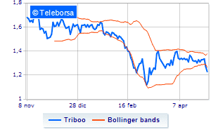 Triboo launches its own share purchase and sale program