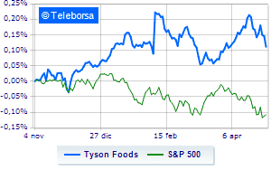 Tyson Foods pays duty with a downgrade