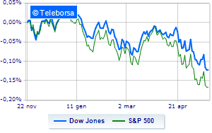 Wall Street returns to decline in a volatile session