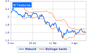 Webuild communication on the buy back plan