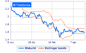 Webuild continues the purchase of treasury shares