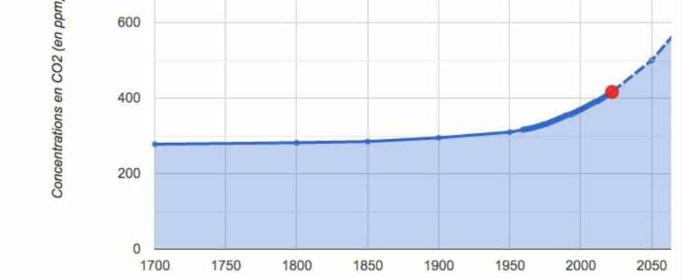 A catastrophic climate change as early as 1977 the White