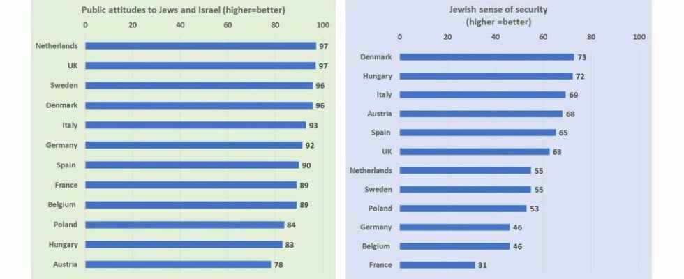 Anti Semitism in Europe the worrying French anomaly