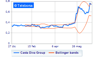 Casta Diva Group buys own shares