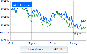 Directionless Wall Street Fears of global growth