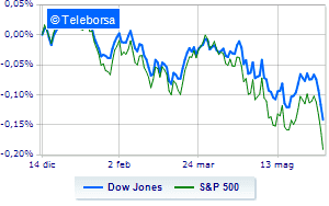 Dramatic day on Wall Street Fears of aggressive rate hikes